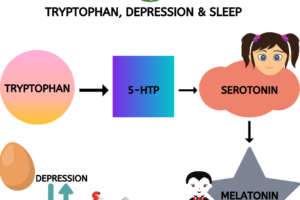Tryptophan, Depression and Sleep